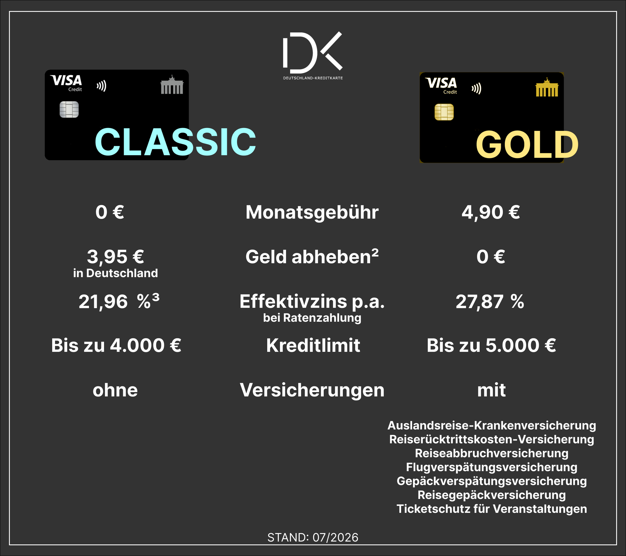 Classic und Gold Visa Karte vergleichen