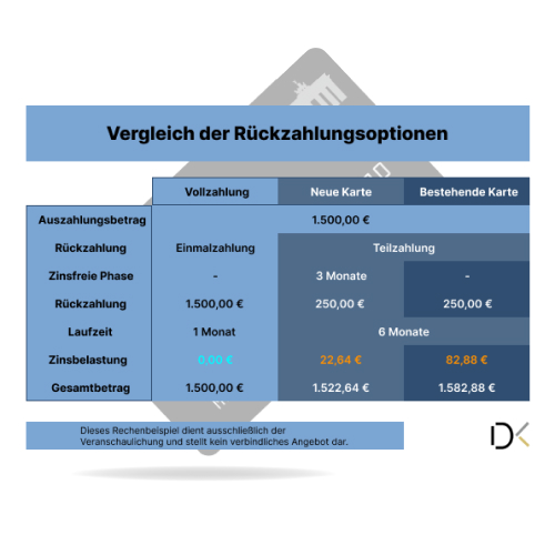 Ratenzahlung und Vollzahlung quadrat