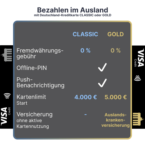 grafik-deutschland-kreditkarte-classic-und-gold-im-ausland