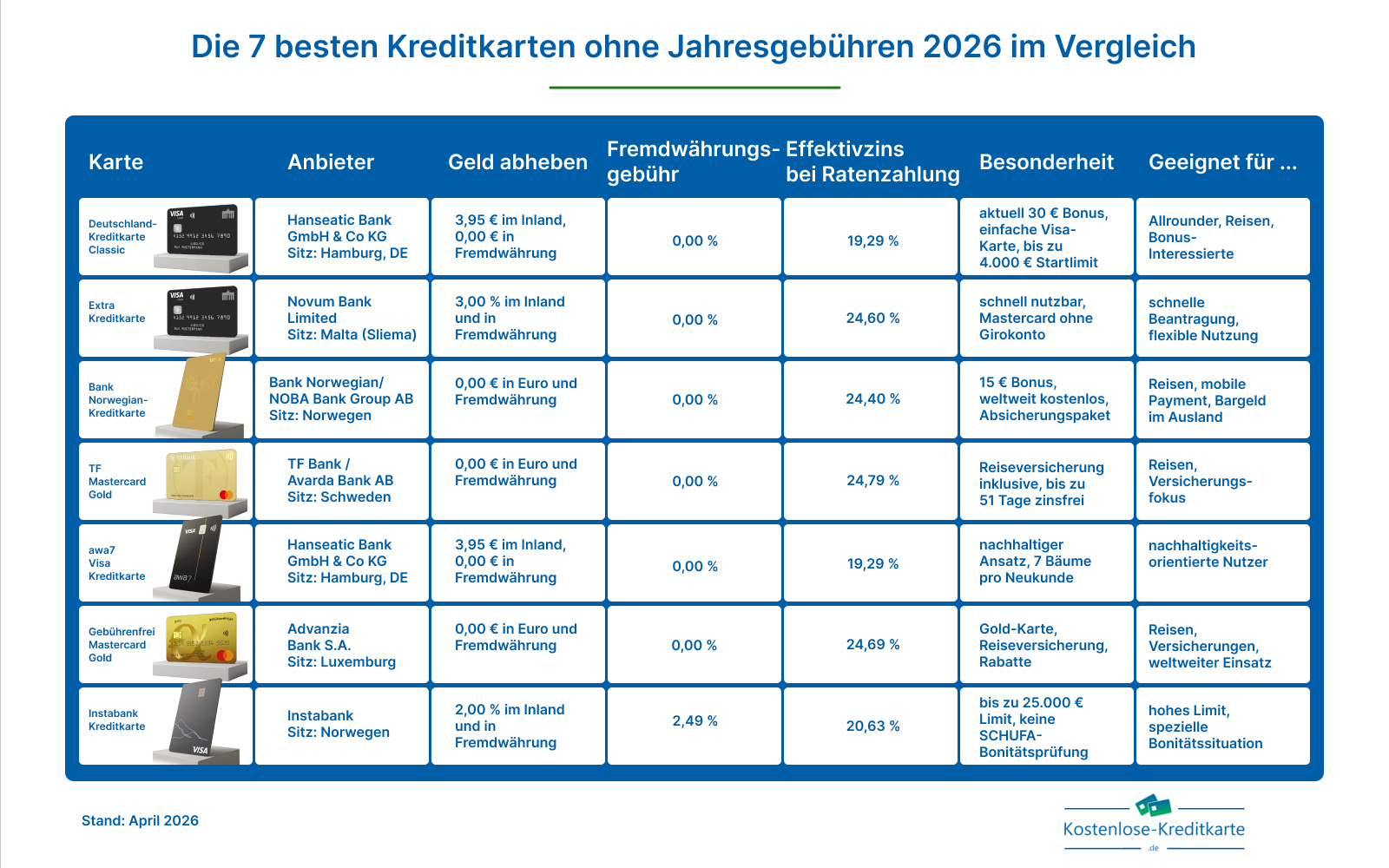 7 Kreditkarten ohne Gbuehren 2026