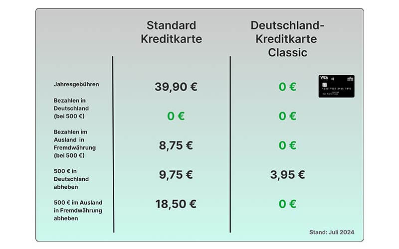 Online-Kreditkarte-gegen-die-Standard-Kreditkarte