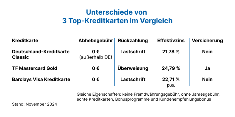 Tabelle mit den Unterschieden von der Deutschland-Kreditkarte Classic, TF Gold Mastercard und Barclays Visa