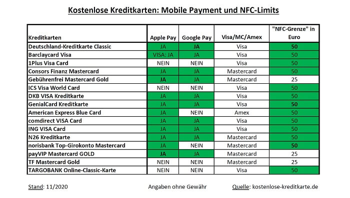 2020: Mobile Payment & NFC-Limits von Kreditkarten