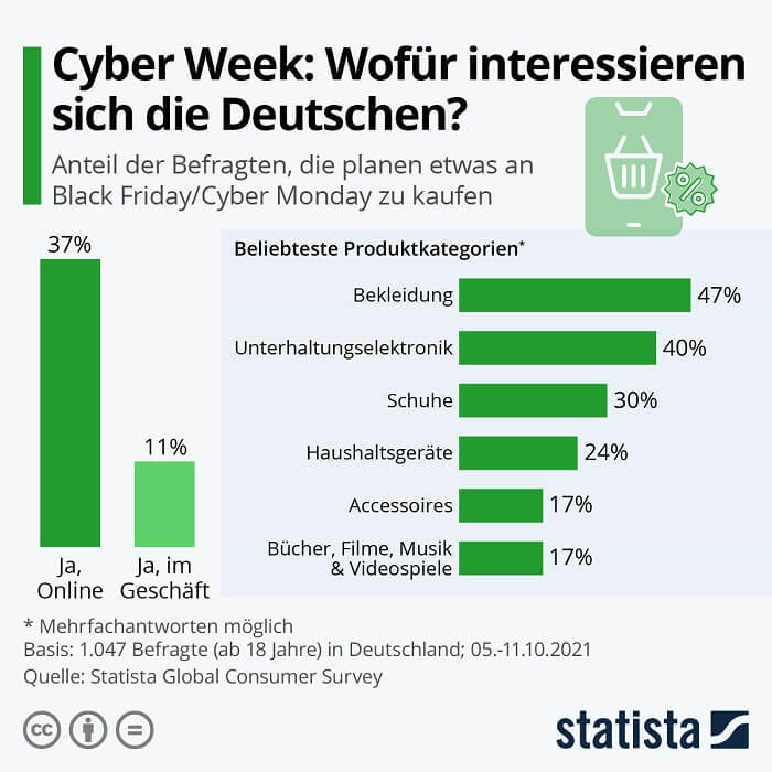 Statista: Beliebte Produkte zur Cyberweek