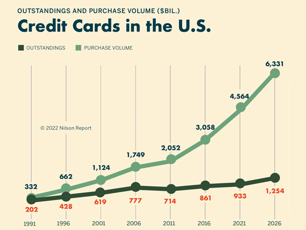 2021: US-Kaufvolumen von Kreditkarten laut Nilson Report