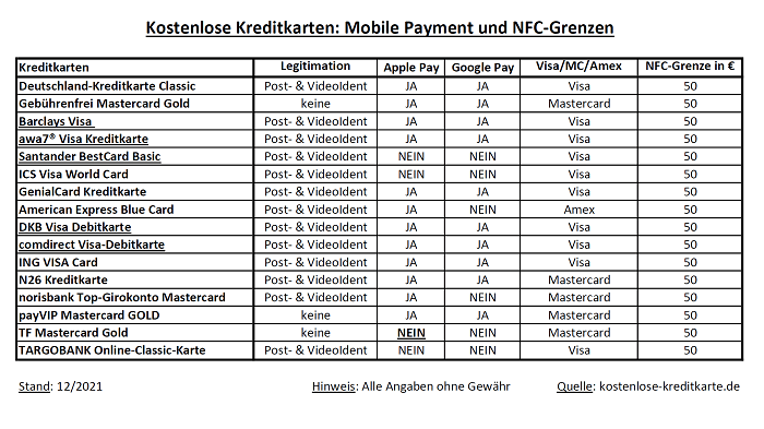 Kostenlose Kreditkarten: Mobile Payment & NFC-Grenzen