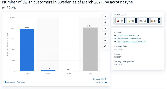 2021: Anzahl der Swish-Nutzer in Schweden