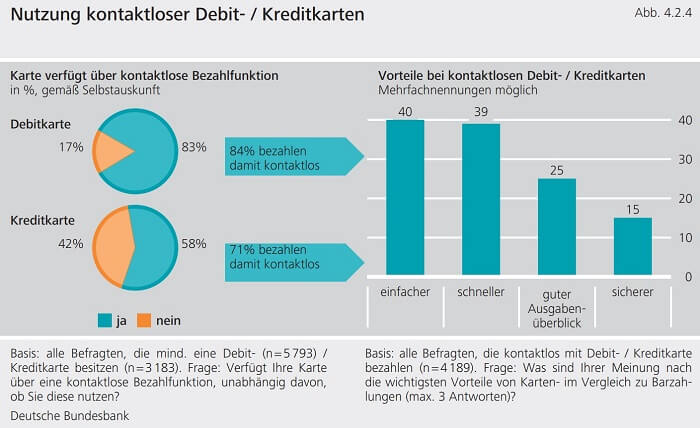 2022-07: Bundesbank-Studie zu Kontaktlos-Karten