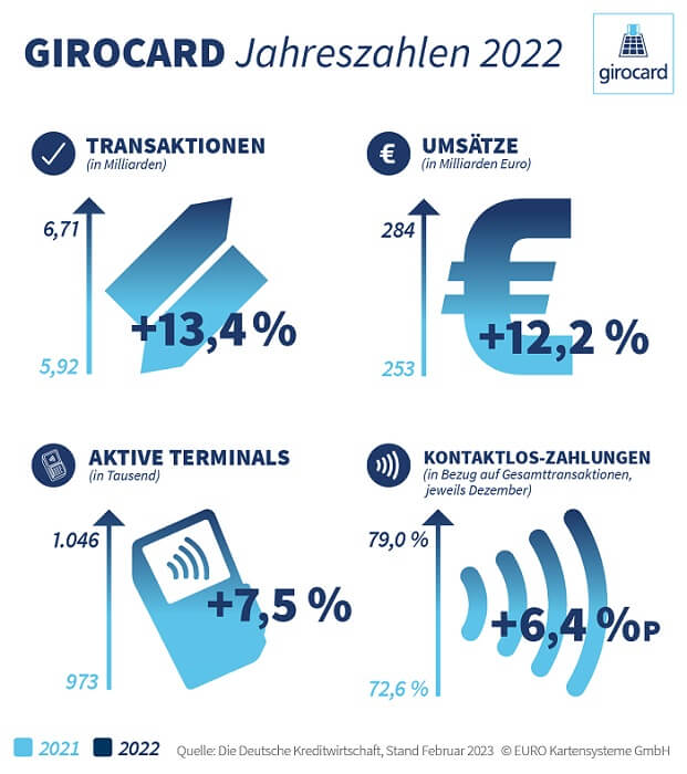 Girocard-Jahreszahlen 2022