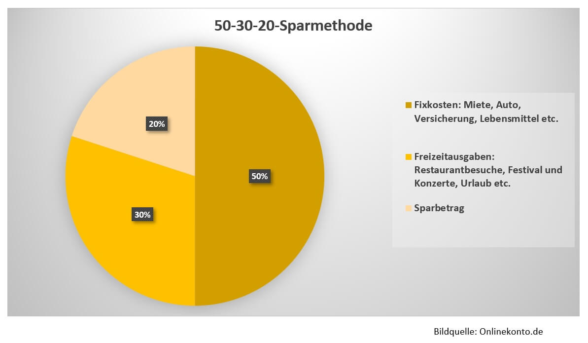 50-30-20-Sparmethode
