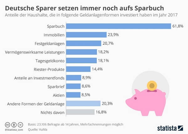 Statistk-Deutsche-Sparer