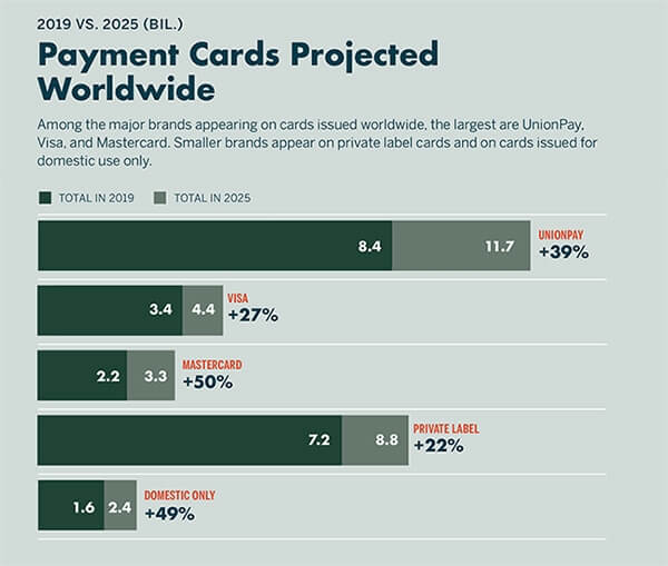 Anzahl der Bezahlkarten weltweit 2019 - 2025
