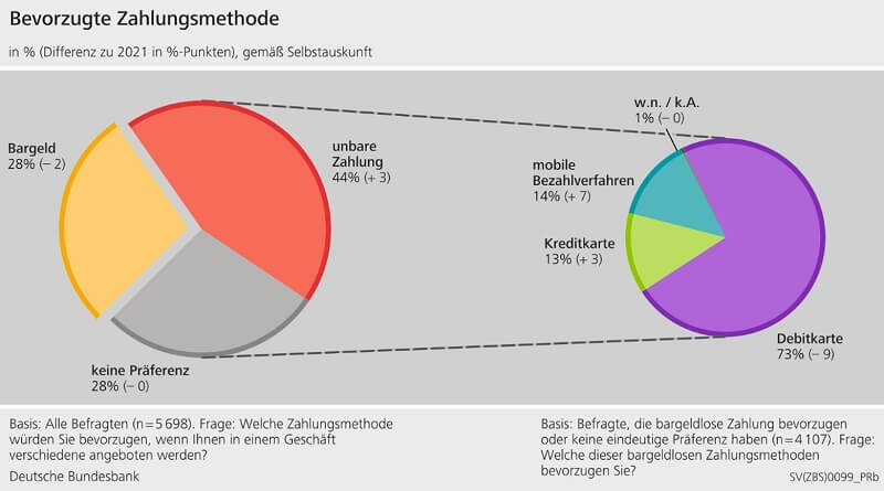 Bundesbank-Studie: Bevorzugte Zahlungsmethode in Deutschland