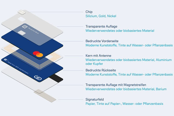 Deutsche Bank-Karte aus recyceltem Kunststoff