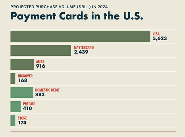 Kaufvolumen der Bezahlkarten in den USA 2024 von Nilson