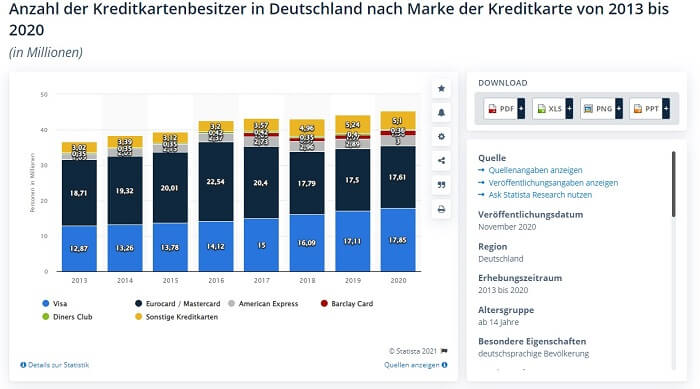 Kreditkartenbesitz in Deutschland 2020 (Quelle: Vuma/Statista)