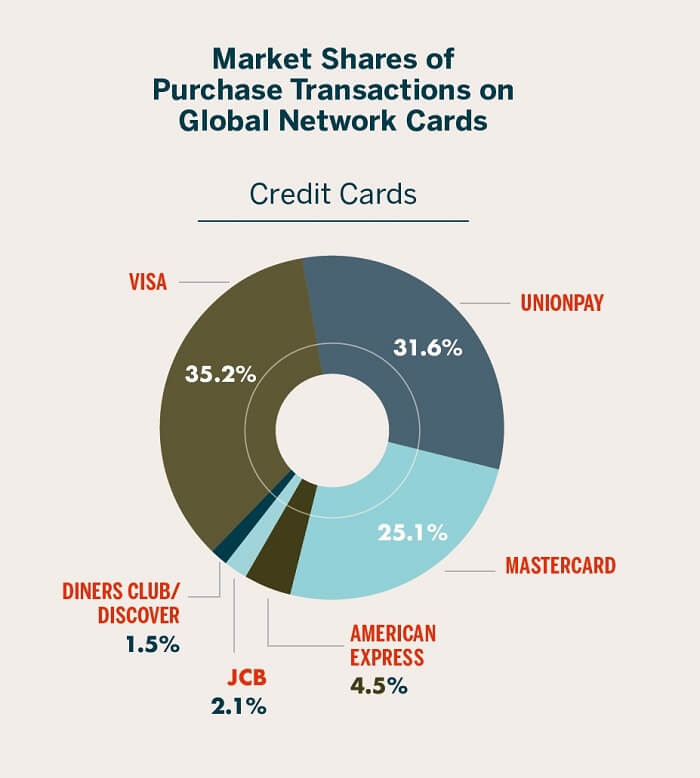 weltweiter Marktanteil der Kartentransaktionen 2019 laut Nilsonreport