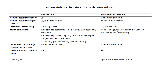 Unterschiede: Barclays Visa vs. Santander BestCard Basic