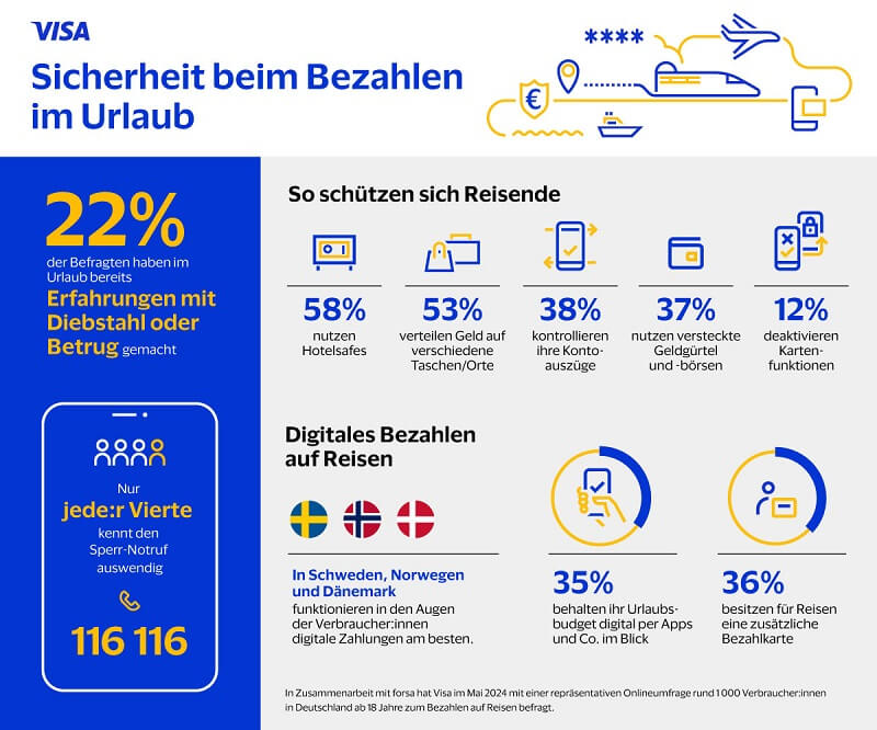 Visa-Infografik: Im Urlaub sicher bezahlen