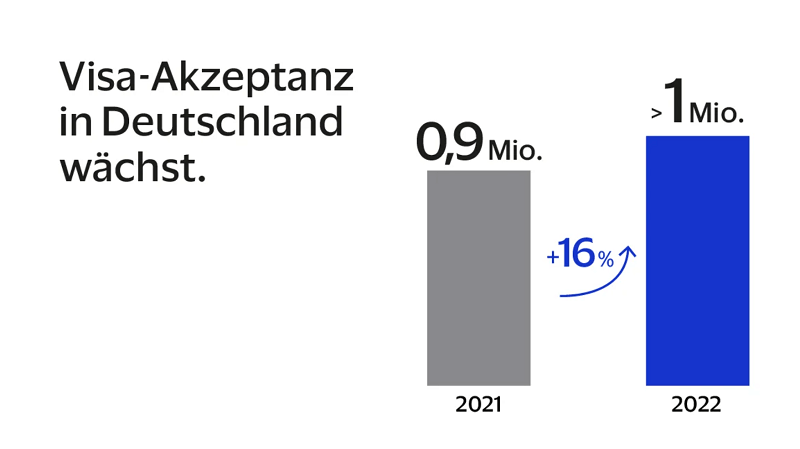 Grafik: 1 Mio. Visa-Akzeptanzstellen in Deutschland