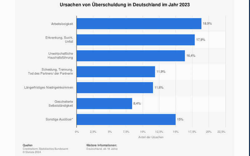 ursachen-fuer-ueberschuldung-von-creditreform